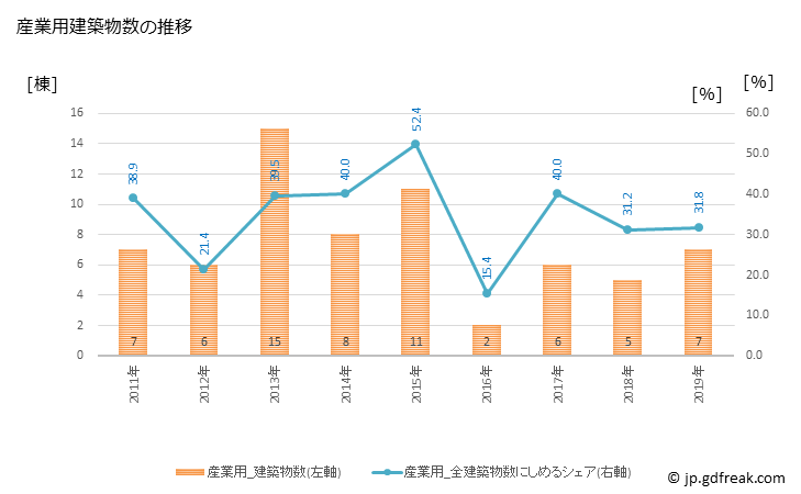 グラフ 年次 天城町(ｱﾏｷﾞﾁｮｳ 鹿児島県)の建築着工の動向 産業用建築物数の推移