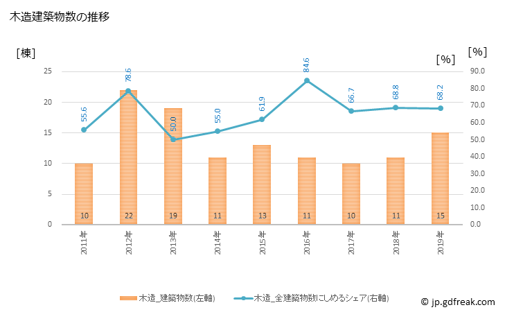 グラフ 年次 天城町(ｱﾏｷﾞﾁｮｳ 鹿児島県)の建築着工の動向 木造建築物数の推移