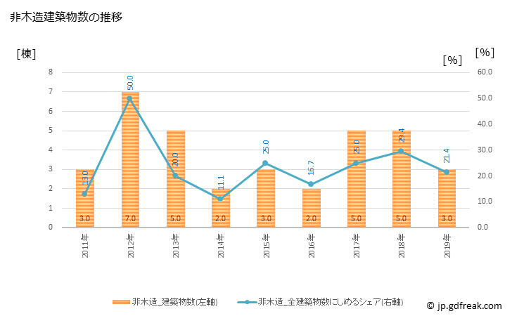 グラフ 年次 伊仙町(ｲｾﾝﾁｮｳ 鹿児島県)の建築着工の動向 非木造建築物数の推移