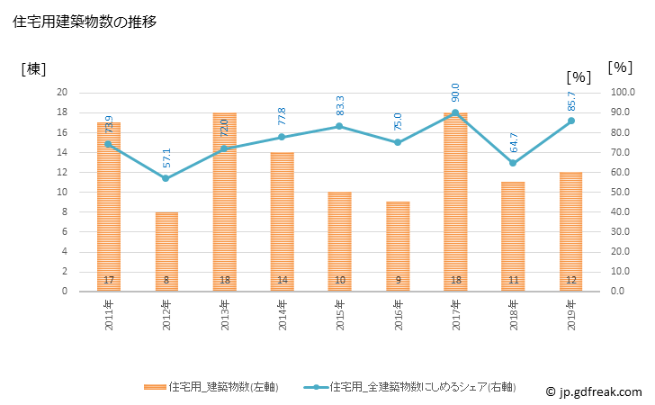 グラフ 年次 伊仙町(ｲｾﾝﾁｮｳ 鹿児島県)の建築着工の動向 住宅用建築物数の推移
