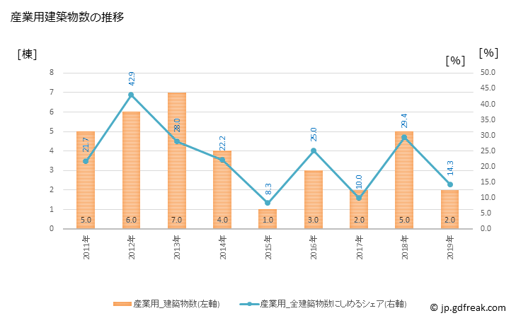 グラフ 年次 伊仙町(ｲｾﾝﾁｮｳ 鹿児島県)の建築着工の動向 産業用建築物数の推移