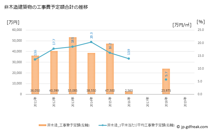 グラフ 年次 和泊町(ﾜﾄﾞﾏﾘﾁｮｳ 鹿児島県)の建築着工の動向 非木造建築物の工事費予定額合計の推移