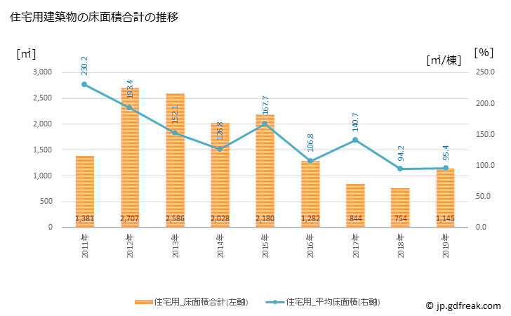 グラフ 年次 和泊町(ﾜﾄﾞﾏﾘﾁｮｳ 鹿児島県)の建築着工の動向 住宅用建築物の床面積合計の推移