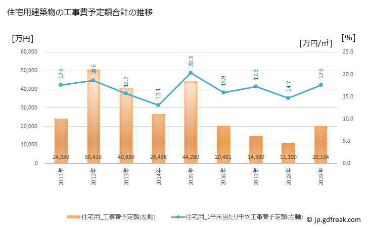 グラフ 年次 和泊町(ﾜﾄﾞﾏﾘﾁｮｳ 鹿児島県)の建築着工の動向 住宅用建築物の工事費予定額合計の推移