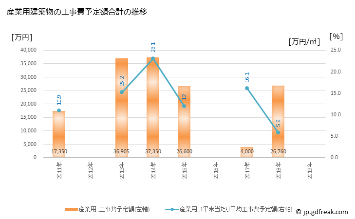 グラフ 年次 和泊町(ﾜﾄﾞﾏﾘﾁｮｳ 鹿児島県)の建築着工の動向 産業用建築物の工事費予定額合計の推移