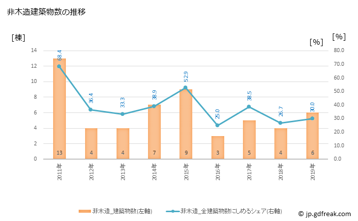 グラフ 年次 知名町(ﾁﾅﾁｮｳ 鹿児島県)の建築着工の動向 非木造建築物数の推移