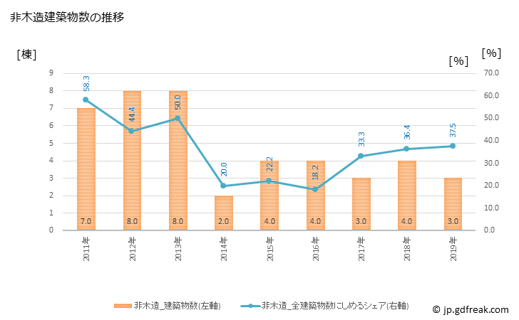 グラフ 年次 与論町(ﾖﾛﾝﾁｮｳ 鹿児島県)の建築着工の動向 非木造建築物数の推移