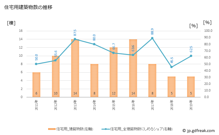 グラフ 年次 与論町(ﾖﾛﾝﾁｮｳ 鹿児島県)の建築着工の動向 住宅用建築物数の推移