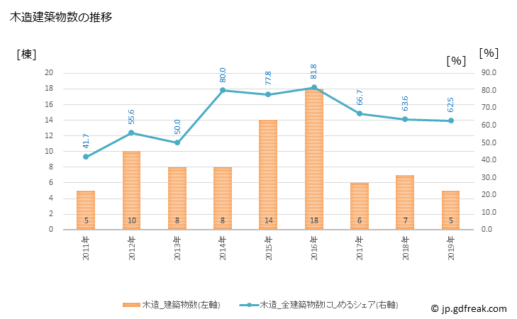 グラフ 年次 与論町(ﾖﾛﾝﾁｮｳ 鹿児島県)の建築着工の動向 木造建築物数の推移