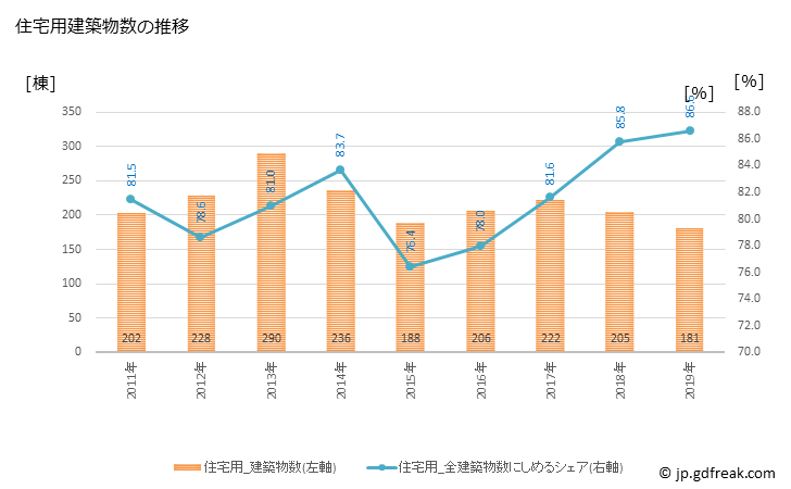 グラフ 年次 宜野湾市(ｷﾞﾉﾜﾝｼ 沖縄県)の建築着工の動向 住宅用建築物数の推移