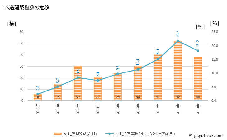 グラフ 年次 宜野湾市(ｷﾞﾉﾜﾝｼ 沖縄県)の建築着工の動向 木造建築物数の推移