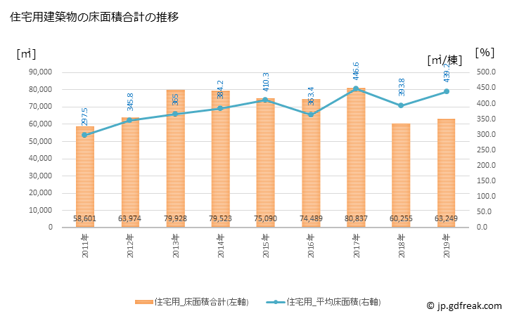 グラフ 年次 浦添市(ｳﾗｿｴｼ 沖縄県)の建築着工の動向 住宅用建築物の床面積合計の推移