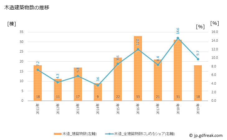 グラフ 年次 浦添市(ｳﾗｿｴｼ 沖縄県)の建築着工の動向 木造建築物数の推移