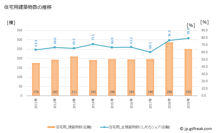 グラフ 年次 名護市(ﾅｺﾞｼ 沖縄県)の建築着工の動向 住宅用建築物数の推移