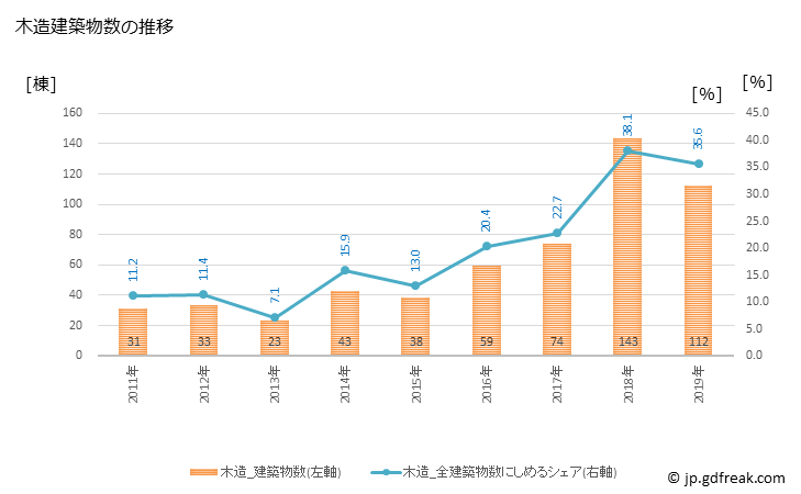グラフ 年次 名護市(ﾅｺﾞｼ 沖縄県)の建築着工の動向 木造建築物数の推移