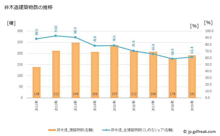 グラフ 年次 糸満市(ｲﾄﾏﾝｼ 沖縄県)の建築着工の動向 非木造建築物数の推移