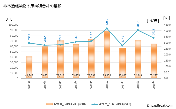グラフ 年次 糸満市(ｲﾄﾏﾝｼ 沖縄県)の建築着工の動向 非木造建築物の床面積合計の推移