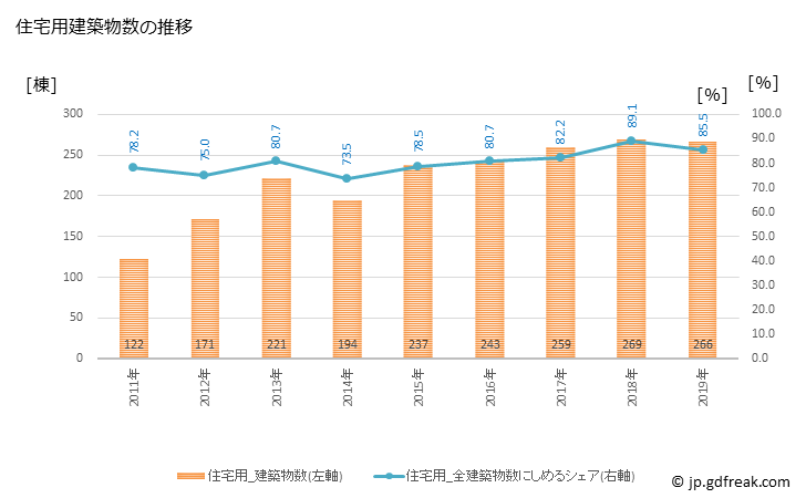 グラフ 年次 糸満市(ｲﾄﾏﾝｼ 沖縄県)の建築着工の動向 住宅用建築物数の推移