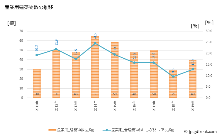 グラフ 年次 糸満市(ｲﾄﾏﾝｼ 沖縄県)の建築着工の動向 産業用建築物数の推移