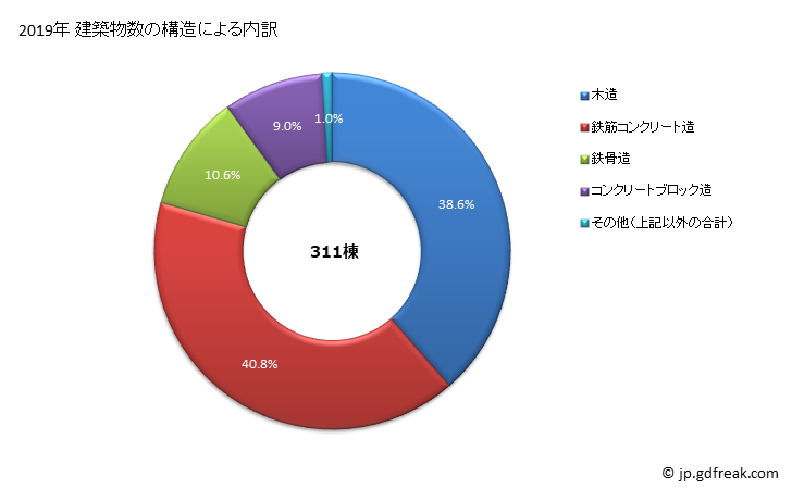 グラフ 年次 糸満市(ｲﾄﾏﾝｼ 沖縄県)の建築着工の動向 建築物数の構造による内訳