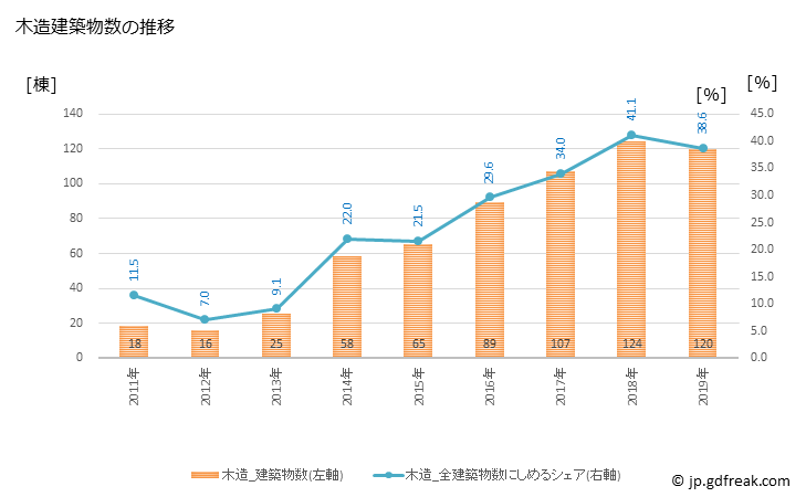 グラフ 年次 糸満市(ｲﾄﾏﾝｼ 沖縄県)の建築着工の動向 木造建築物数の推移