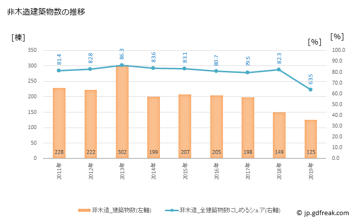グラフ 年次 豊見城市(ﾄﾐｸﾞｽｸｼ 沖縄県)の建築着工の動向 非木造建築物数の推移