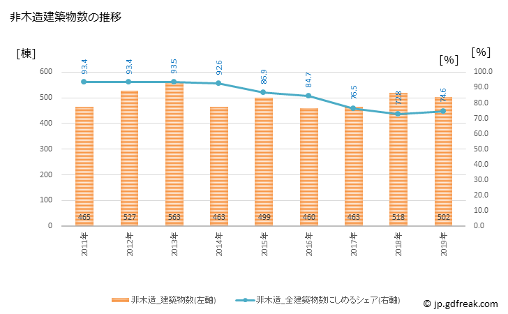 グラフ 年次 うるま市(ｳﾙﾏｼ 沖縄県)の建築着工の動向 非木造建築物数の推移