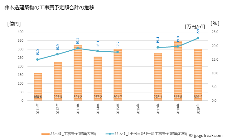 グラフ 年次 うるま市(ｳﾙﾏｼ 沖縄県)の建築着工の動向 非木造建築物の工事費予定額合計の推移