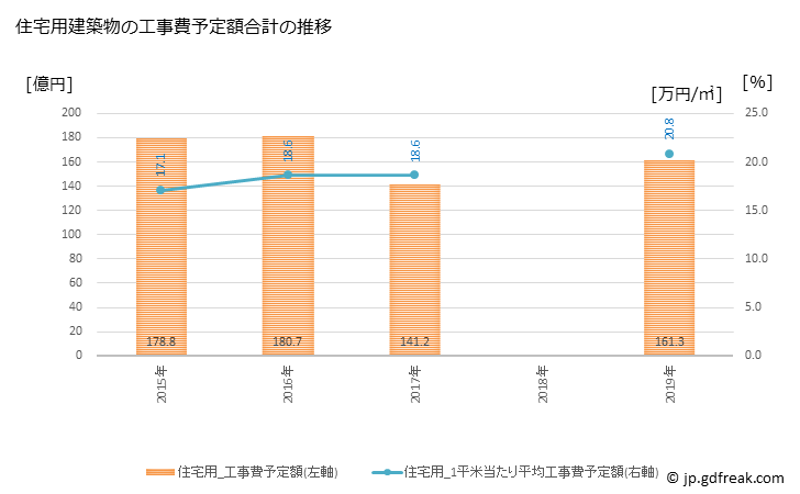 グラフ 年次 うるま市(ｳﾙﾏｼ 沖縄県)の建築着工の動向 住宅用建築物の工事費予定額合計の推移