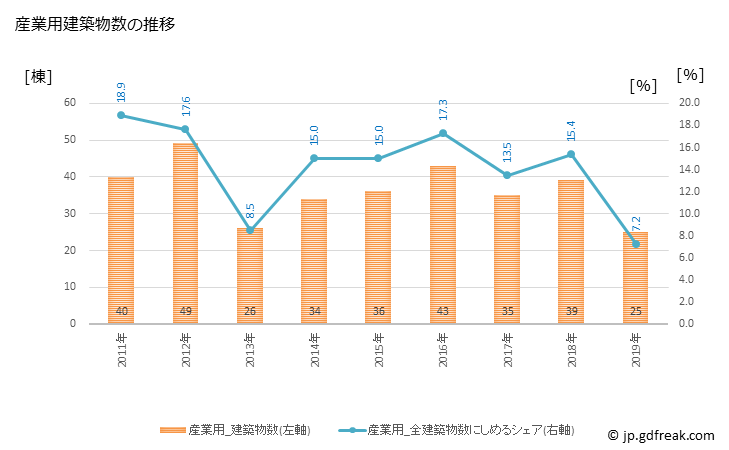 グラフ 年次 南城市(ﾅﾝｼﾞｮｳｼ 沖縄県)の建築着工の動向 産業用建築物数の推移
