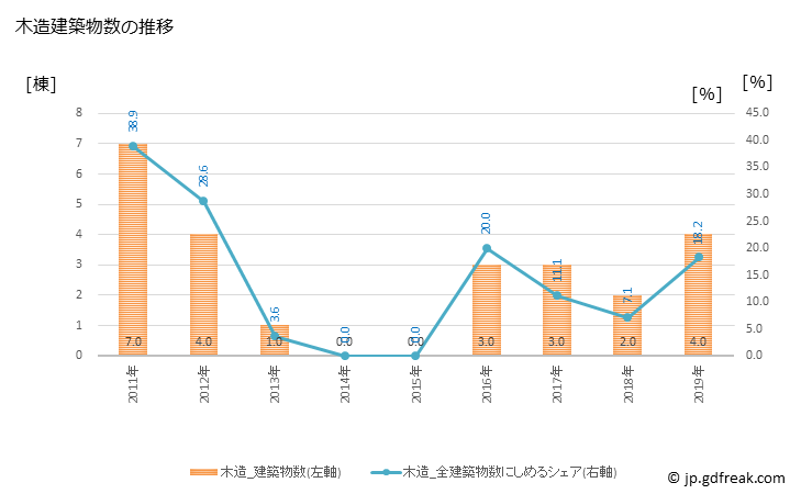 グラフ 年次 国頭村(ｸﾆｶﾞﾐｿﾝ 沖縄県)の建築着工の動向 木造建築物数の推移