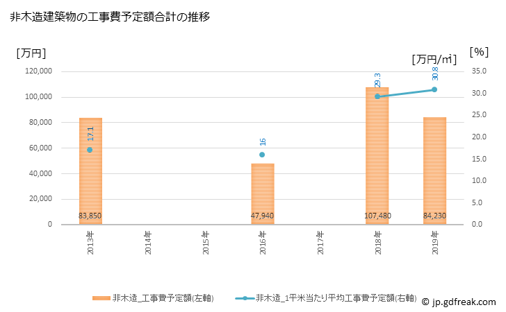 グラフ 年次 大宜味村(ｵｵｷﾞﾐｿﾝ 沖縄県)の建築着工の動向 非木造建築物の工事費予定額合計の推移