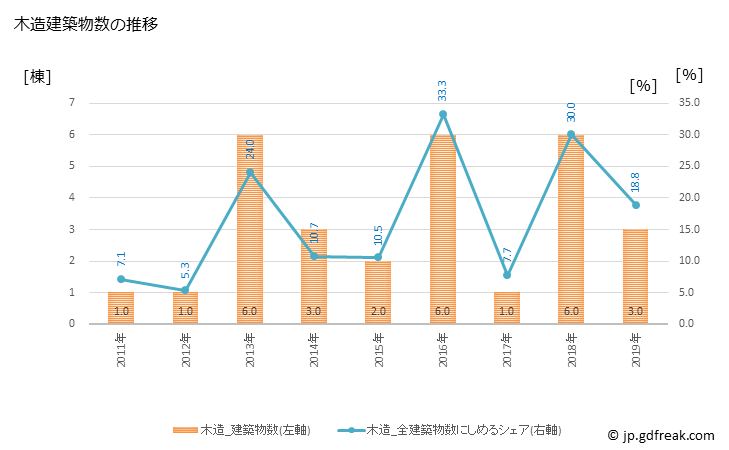 グラフ 年次 大宜味村(ｵｵｷﾞﾐｿﾝ 沖縄県)の建築着工の動向 木造建築物数の推移