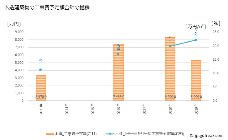 グラフ 年次 大宜味村(ｵｵｷﾞﾐｿﾝ 沖縄県)の建築着工の動向 木造建築物の工事費予定額合計の推移