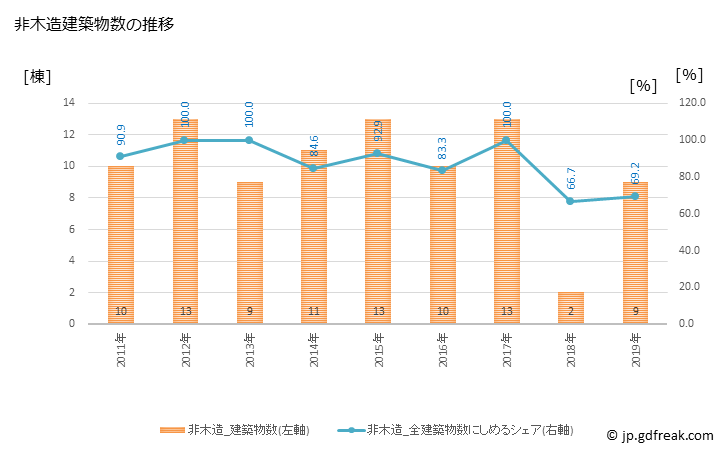 グラフ 年次 東村(ﾋｶﾞｼｿﾝ 沖縄県)の建築着工の動向 非木造建築物数の推移