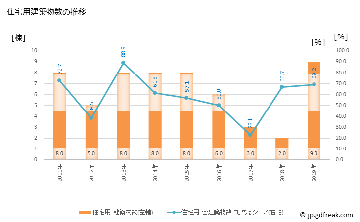 グラフ 年次 東村(ﾋｶﾞｼｿﾝ 沖縄県)の建築着工の動向 住宅用建築物数の推移