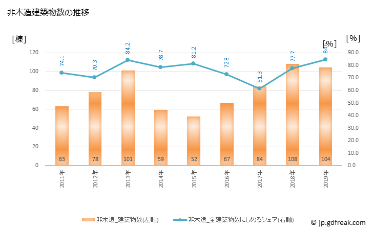 グラフ 年次 今帰仁村(ﾅｷｼﾞﾝｿﾝ 沖縄県)の建築着工の動向 非木造建築物数の推移