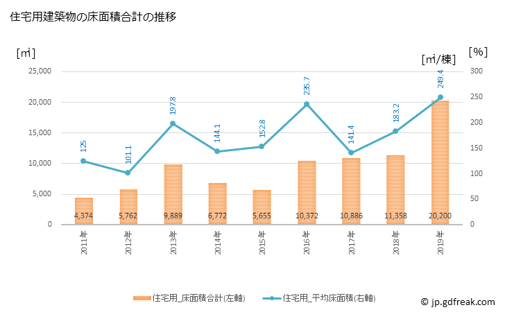 グラフ 年次 本部町(ﾓﾄﾌﾞﾁｮｳ 沖縄県)の建築着工の動向 住宅用建築物の床面積合計の推移