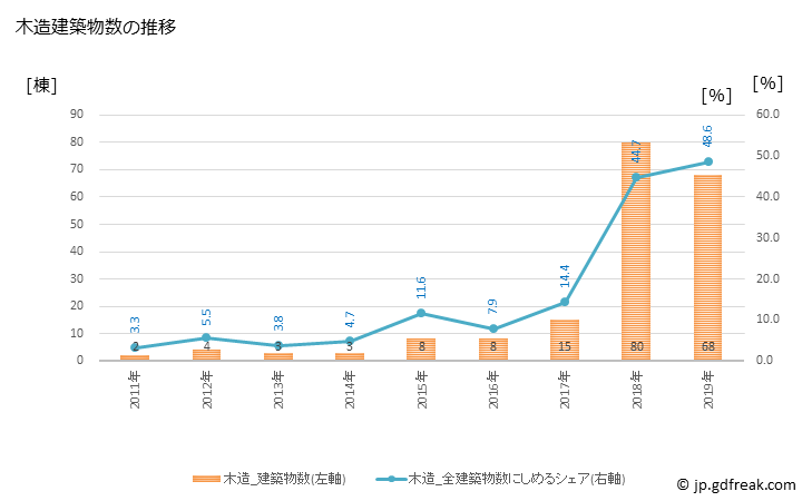 グラフ 年次 恩納村(ｵﾝﾅｿﾝ 沖縄県)の建築着工の動向 木造建築物数の推移