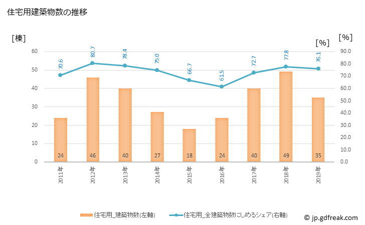 グラフ 年次 宜野座村(ｷﾞﾉｻﾞｿﾝ 沖縄県)の建築着工の動向 住宅用建築物数の推移