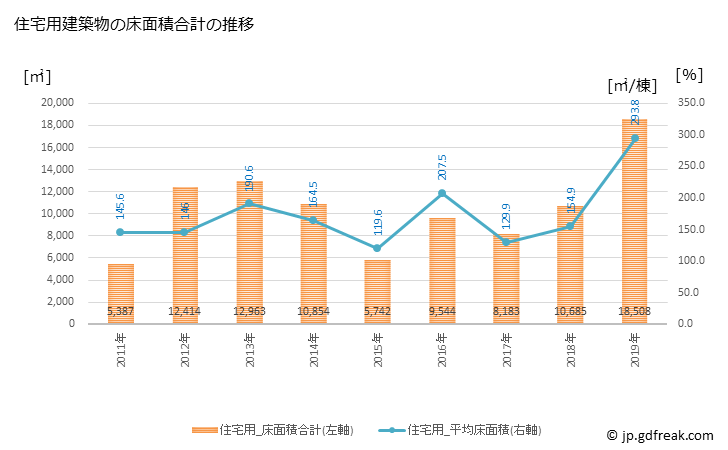グラフ 年次 金武町(ｷﾝﾁｮｳ 沖縄県)の建築着工の動向 住宅用建築物の床面積合計の推移