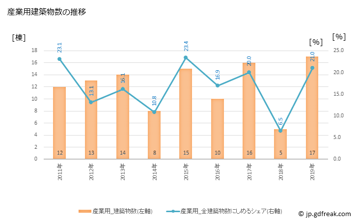 グラフ 年次 金武町(ｷﾝﾁｮｳ 沖縄県)の建築着工の動向 産業用建築物数の推移