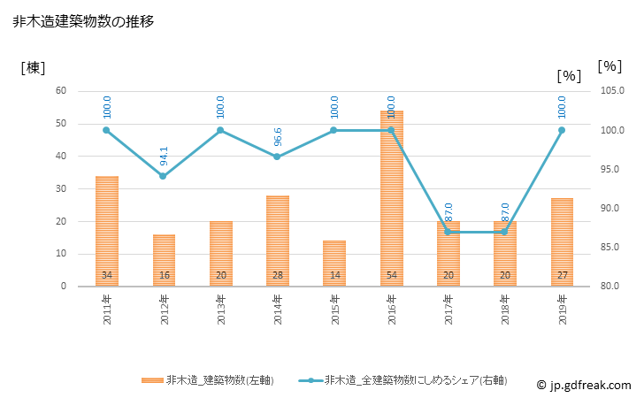 グラフ 年次 伊江村(ｲｴｿﾝ 沖縄県)の建築着工の動向 非木造建築物数の推移