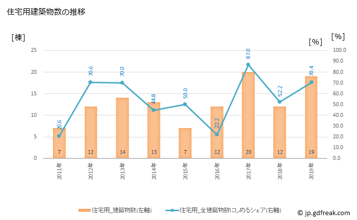 グラフ 年次 伊江村(ｲｴｿﾝ 沖縄県)の建築着工の動向 住宅用建築物数の推移