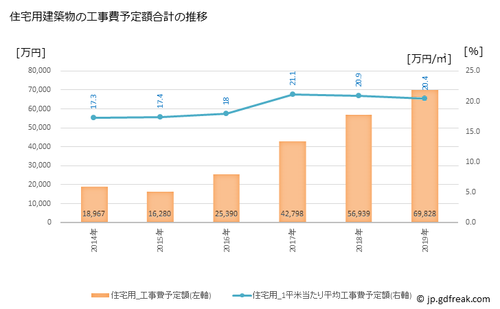 グラフ 年次 伊江村(ｲｴｿﾝ 沖縄県)の建築着工の動向 住宅用建築物の工事費予定額合計の推移