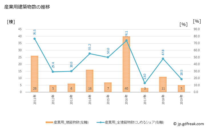 グラフ 年次 伊江村(ｲｴｿﾝ 沖縄県)の建築着工の動向 産業用建築物数の推移