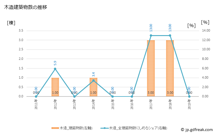 グラフ 年次 伊江村(ｲｴｿﾝ 沖縄県)の建築着工の動向 木造建築物数の推移