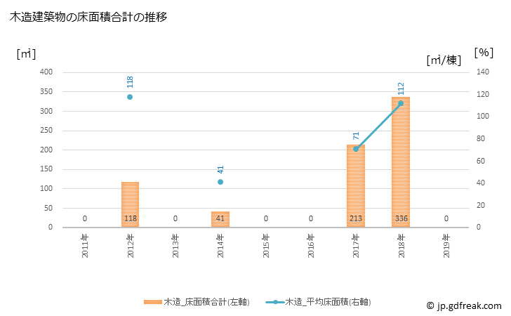 グラフ 年次 伊江村(ｲｴｿﾝ 沖縄県)の建築着工の動向 木造建築物の床面積合計の推移