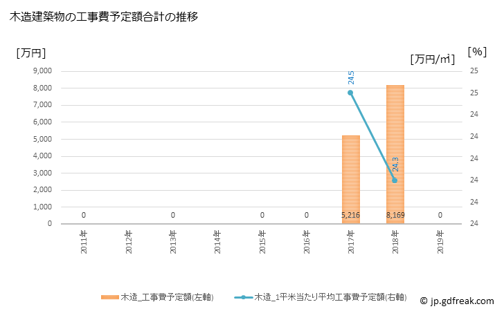 グラフ 年次 伊江村(ｲｴｿﾝ 沖縄県)の建築着工の動向 木造建築物の工事費予定額合計の推移