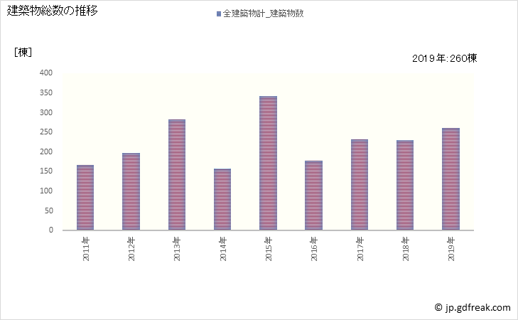 グラフ 年次 読谷村(ﾖﾐﾀﾝｿﾝ 沖縄県)の建築着工の動向 建築物総数の推移